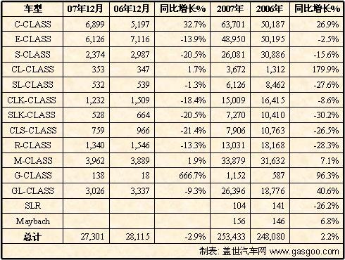 2007年梅塞德斯-奔驰美国销售创新高