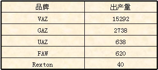 乌克兰Kremenchug汽车组装厂