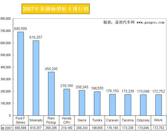 2007年美国畅销轻卡排行前10