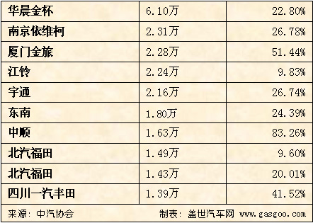 1-11月客车企业销量排名销量排名