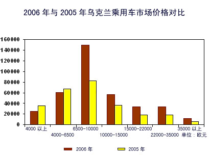 乌克兰乘用车市场简介