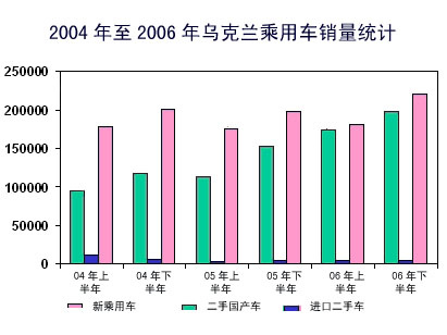 乌克兰乘用车市场简介