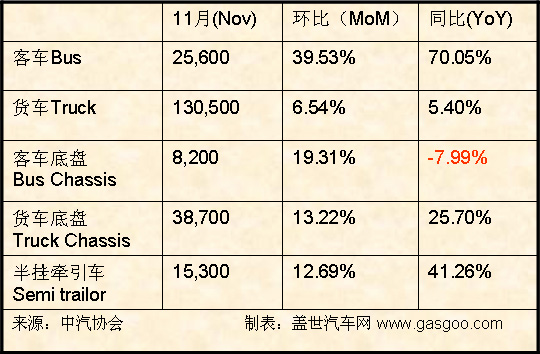 2007年11月我国商用车销量概况