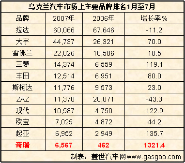 外国品牌在乌克兰市场竞争状况