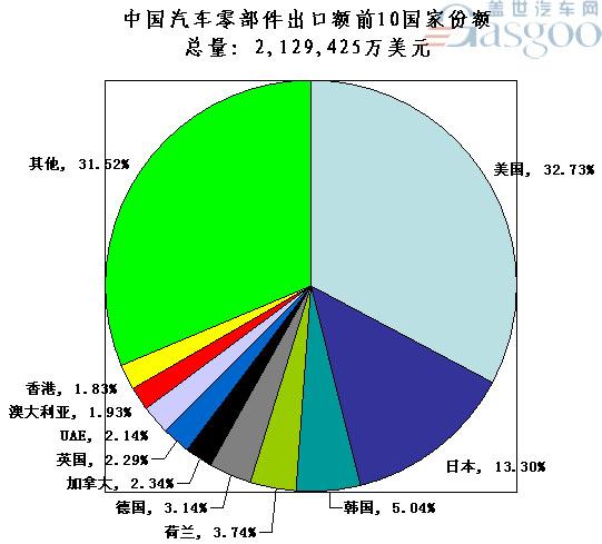 2006年中国汽车零部件出口额前十国家份额