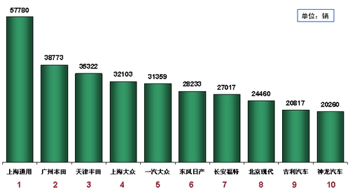 乘联会：07年乘用车累计销售600万辆（表）