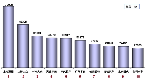 乘联会：07年乘用车累计销售600万辆（表）