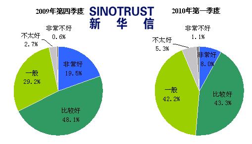 产量 经销商 景气