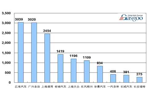 08年9月 MPV 企业销量 排行前十