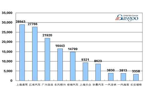 08年1-9月 MPV 企业销量 排行 前十