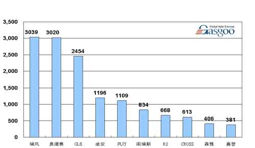 08年9月 MPV 产品销量 排行 Top10