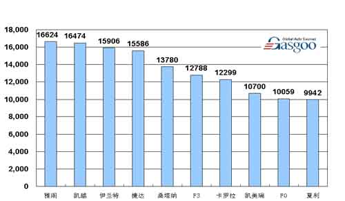 轿车 产品销量 排行 Top10