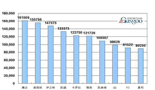 08年 1-9月 轿车产品 销量 排行 前十