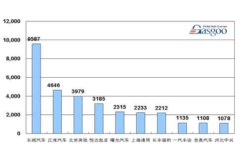 08年9月 SUV 企业销量 排行 前十