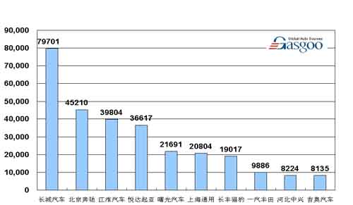 08年1-9月 SUV 企业销量 排行 前十