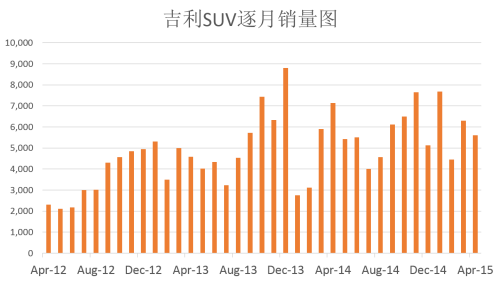 错失还是主动选择？吉利SUV战略姗姗来迟  