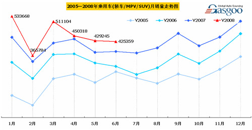 05-08年 乘用车 月销量 走势图