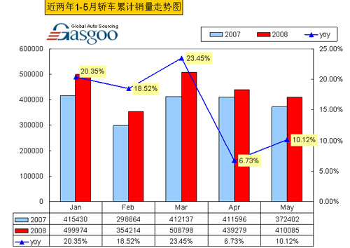 近两年1-5月轿车累计销量走势图             