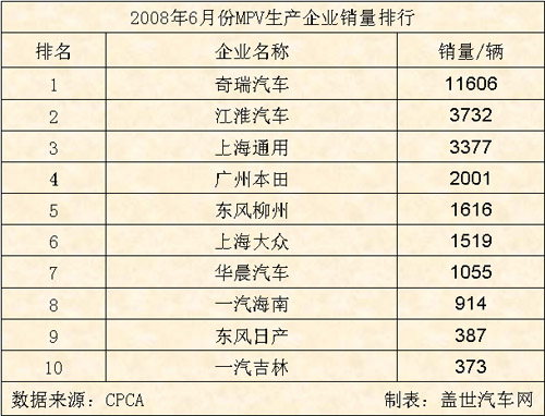 2008年 6月份 MPV 生产企业 销量排行