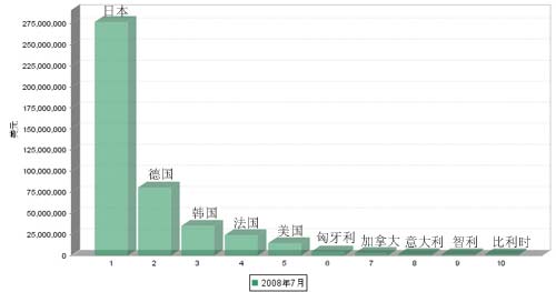 传动系 零部件 进口