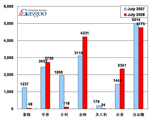 【图解车市】08年7月前10车企产品销量图—No.10吉利汽车
