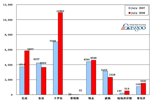 【图解车市】08年7月前10车企产品销量图—No.5一汽丰田