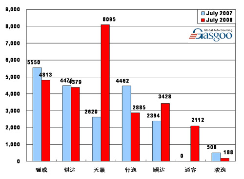 08年7月 东风日产 产品 销量 图