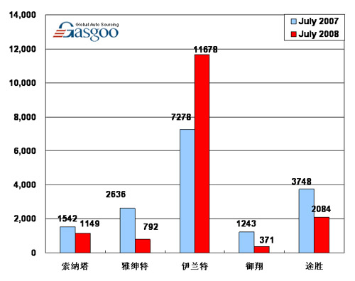 【图解车市】08年7月前10车企产品销量图—No.8北京现代