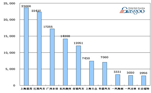 08年 1-7月 MPV 企业销量 Top10