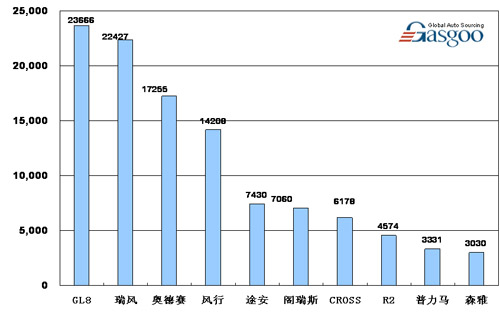 08年 1-7月 MPV 品牌 销量 Top10