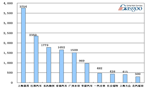 08年7月 MPV 企业销量 Top10