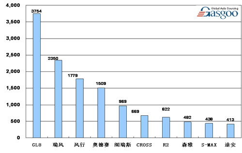 08年 7月 MPV 品牌 销量 Top10