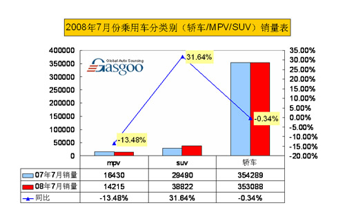 2008年7月份乘用车分类别（轿车/MPV/SUV）销量表