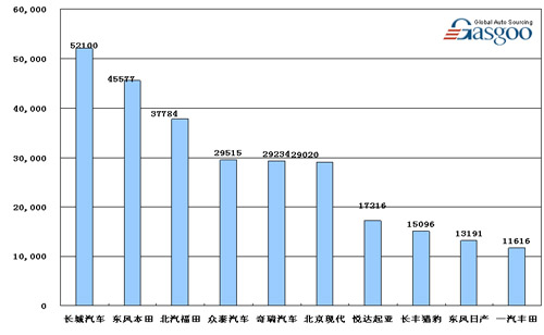 08年 1-7月 SUV 企业 销量 Top10