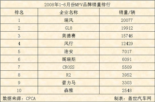 2008年 1-6月份 MPV 品牌 销量 排行