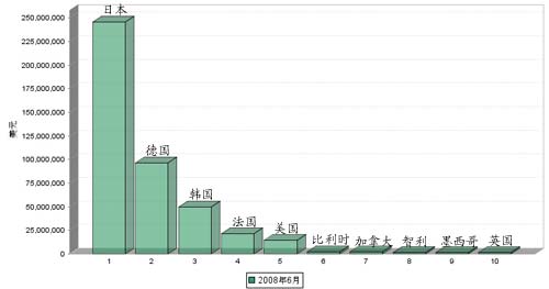 08年6月我国汽车传动系统零部件产品进口国TOP 10