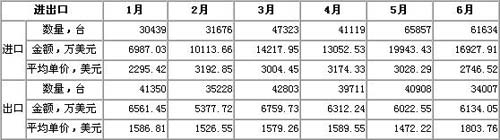 08上半年我国汽车发动机进口27.8万台 出口23.4万台