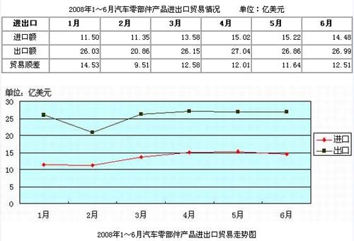 出口 零部件