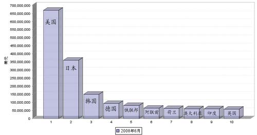 08年6月我国汽车零部件产品出口国TOP 10