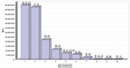 08年6月我国汽车发动机产品进口国TOP 10