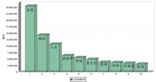 08年6月我国汽车传动系统零部件产品出口国TOP 10