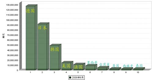  08年6月我国汽车车身及其附件、零件产品进口国TOP 10