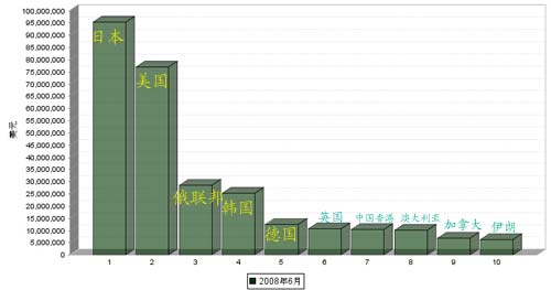 08年6月我国汽车车身及其附件、零件产品出口国TOP 10