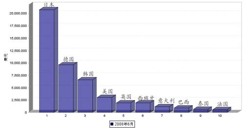 08年6月我国汽车行驶系统零部件产品进口国TOP 10