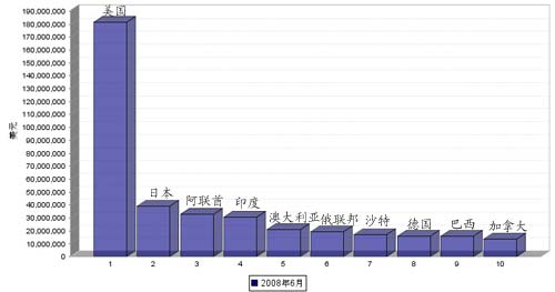 08年6月我国汽车行驶系统零部件产品出口国TOP 10