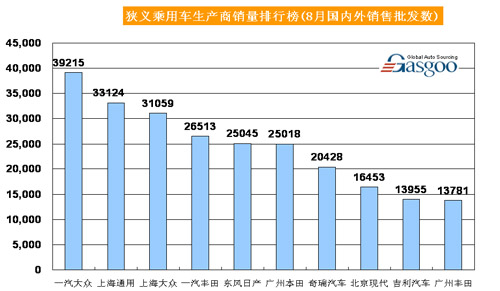 08年8月 乘用车 销量 排行