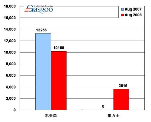 【图解车市】08年8月前10车企产品销量图—No.10广州丰田