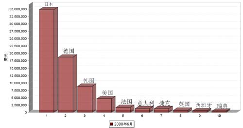 08年6月我国汽车制动系统零部件产品进口国TOP 10