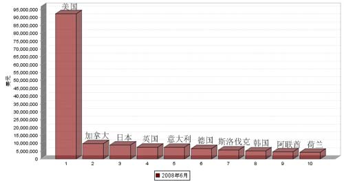 08年6月我国汽车制动系统零部件产品出口国TOP 10