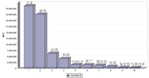 08年6月我国汽车转向系统零部件产品进口国TOP 10